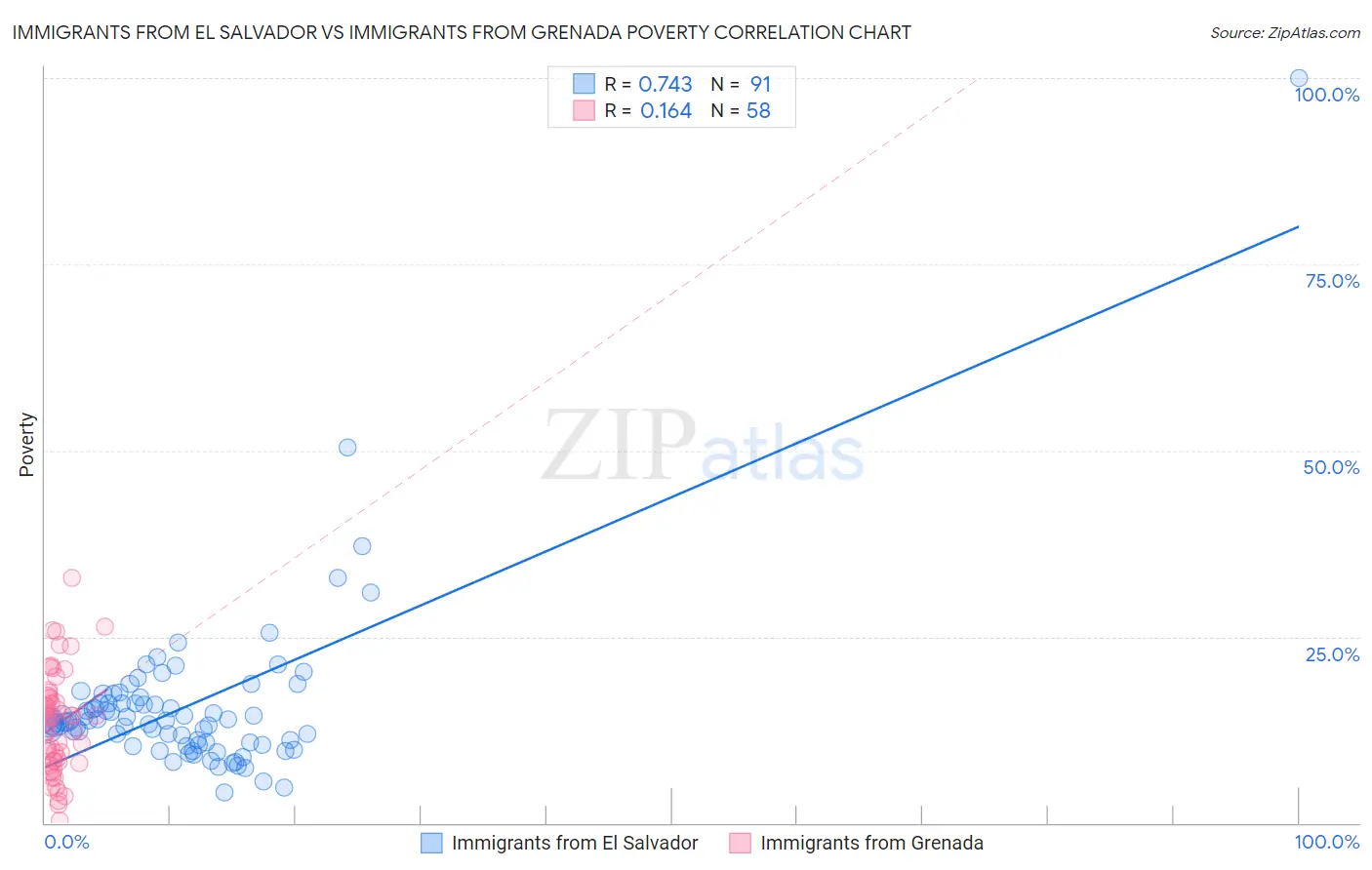 Immigrants from El Salvador vs Immigrants from Grenada Poverty