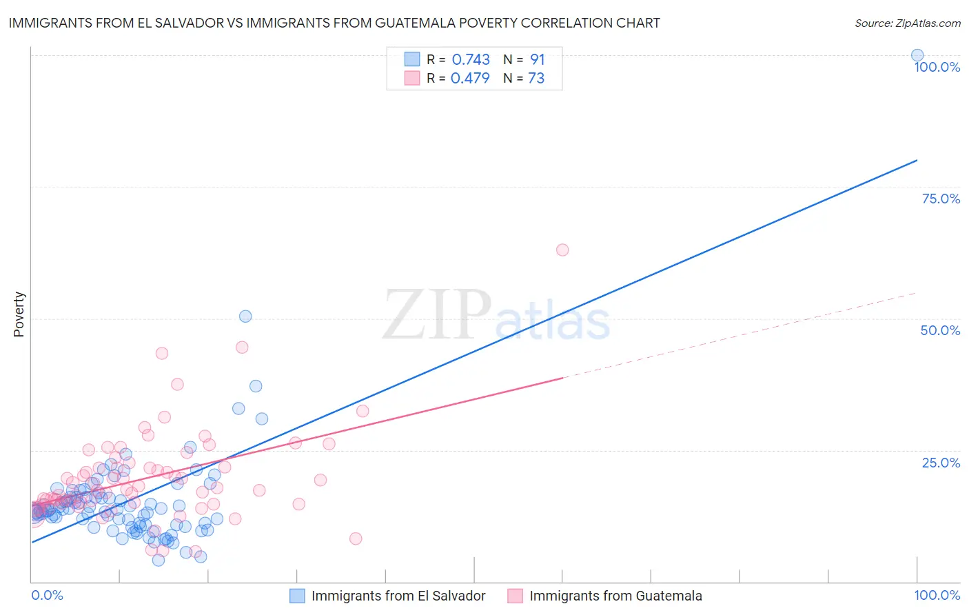 Immigrants from El Salvador vs Immigrants from Guatemala Poverty