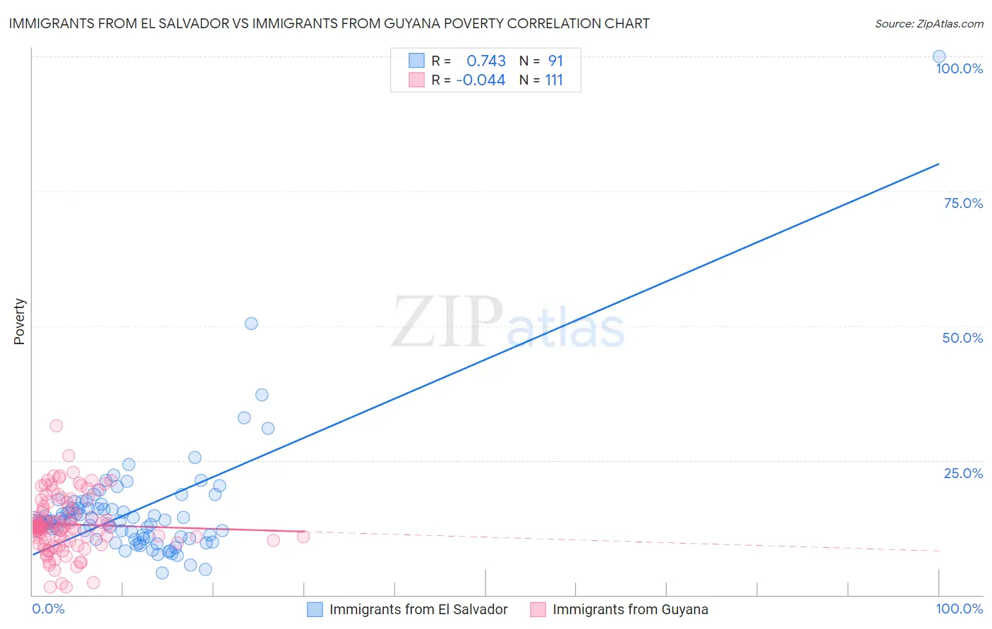 Immigrants from El Salvador vs Immigrants from Guyana Poverty