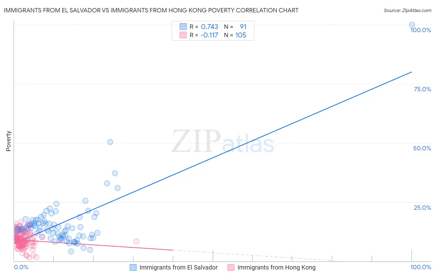 Immigrants from El Salvador vs Immigrants from Hong Kong Poverty