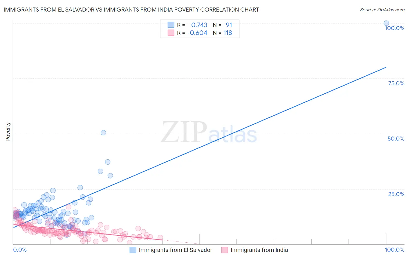 Immigrants from El Salvador vs Immigrants from India Poverty