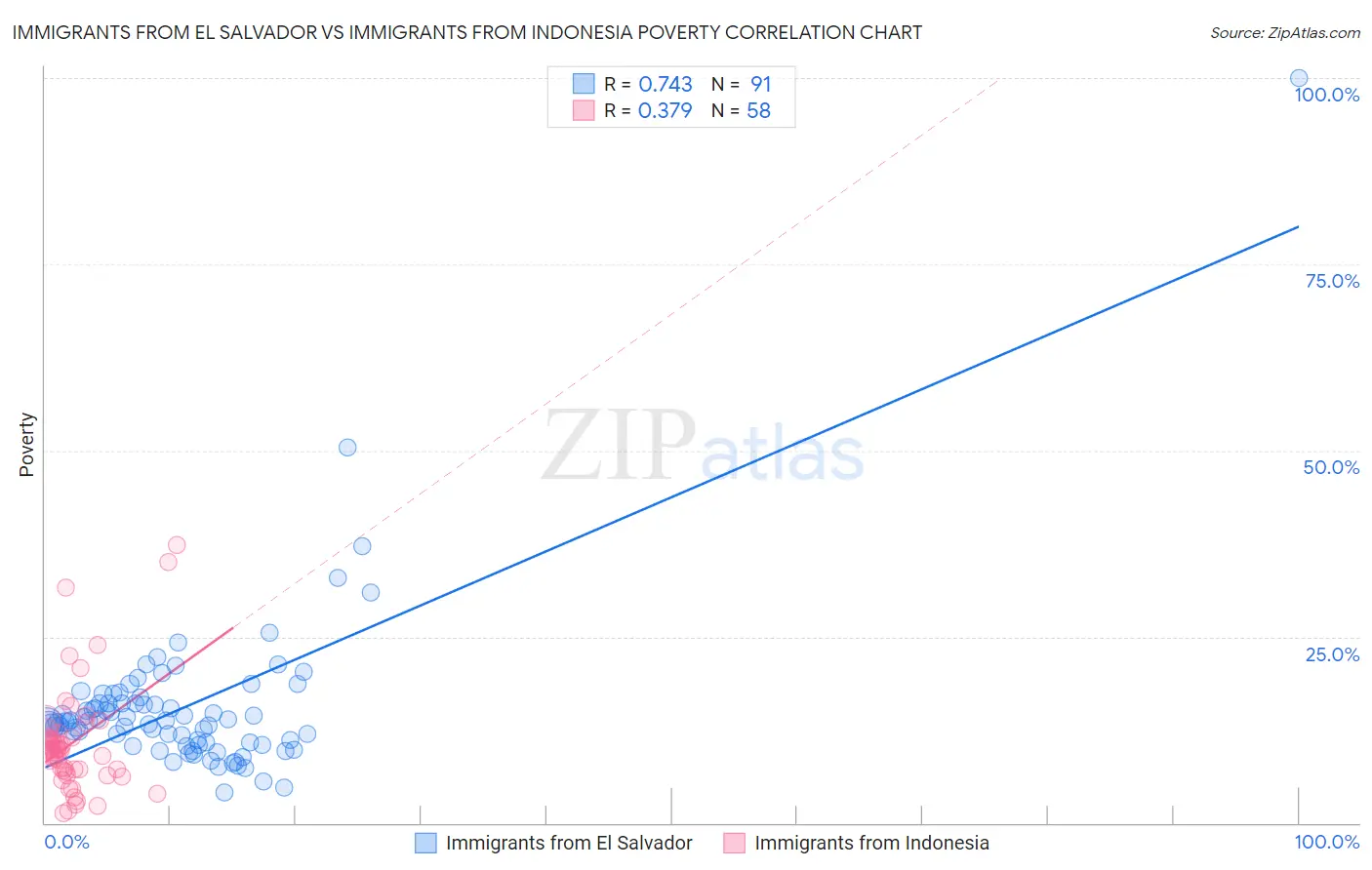 Immigrants from El Salvador vs Immigrants from Indonesia Poverty