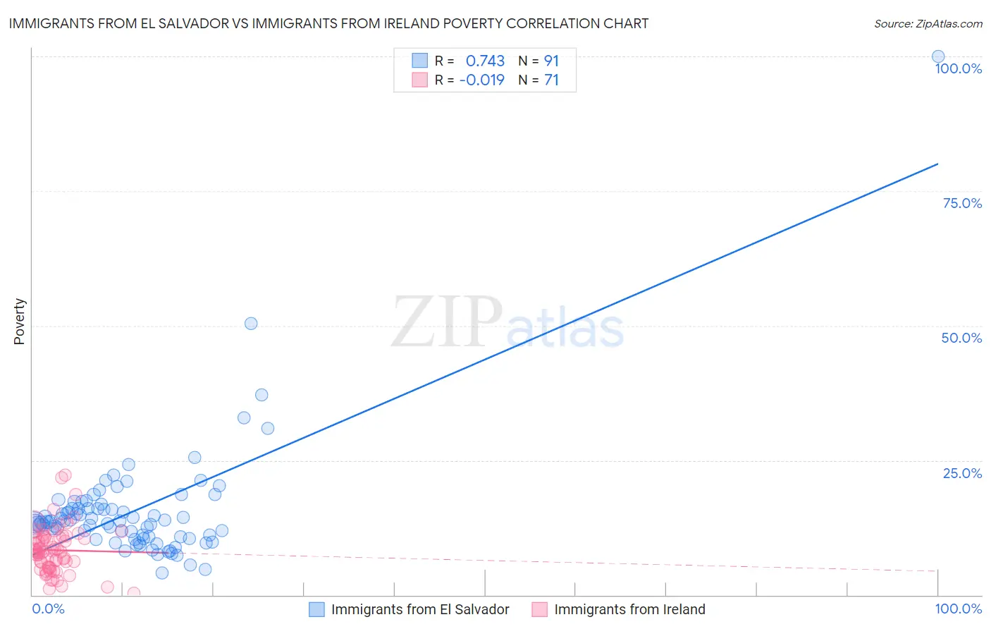 Immigrants from El Salvador vs Immigrants from Ireland Poverty