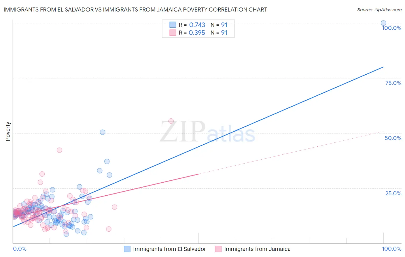 Immigrants from El Salvador vs Immigrants from Jamaica Poverty