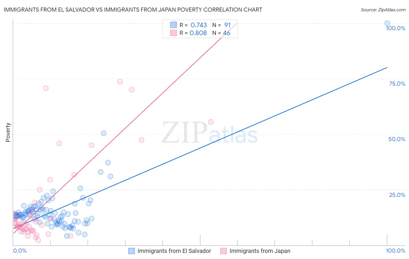 Immigrants from El Salvador vs Immigrants from Japan Poverty