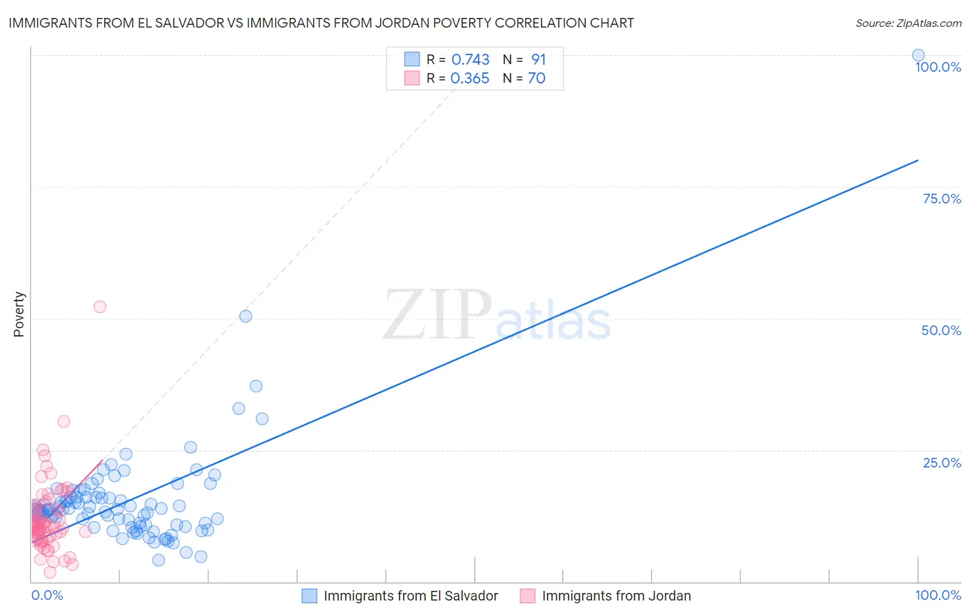 Immigrants from El Salvador vs Immigrants from Jordan Poverty