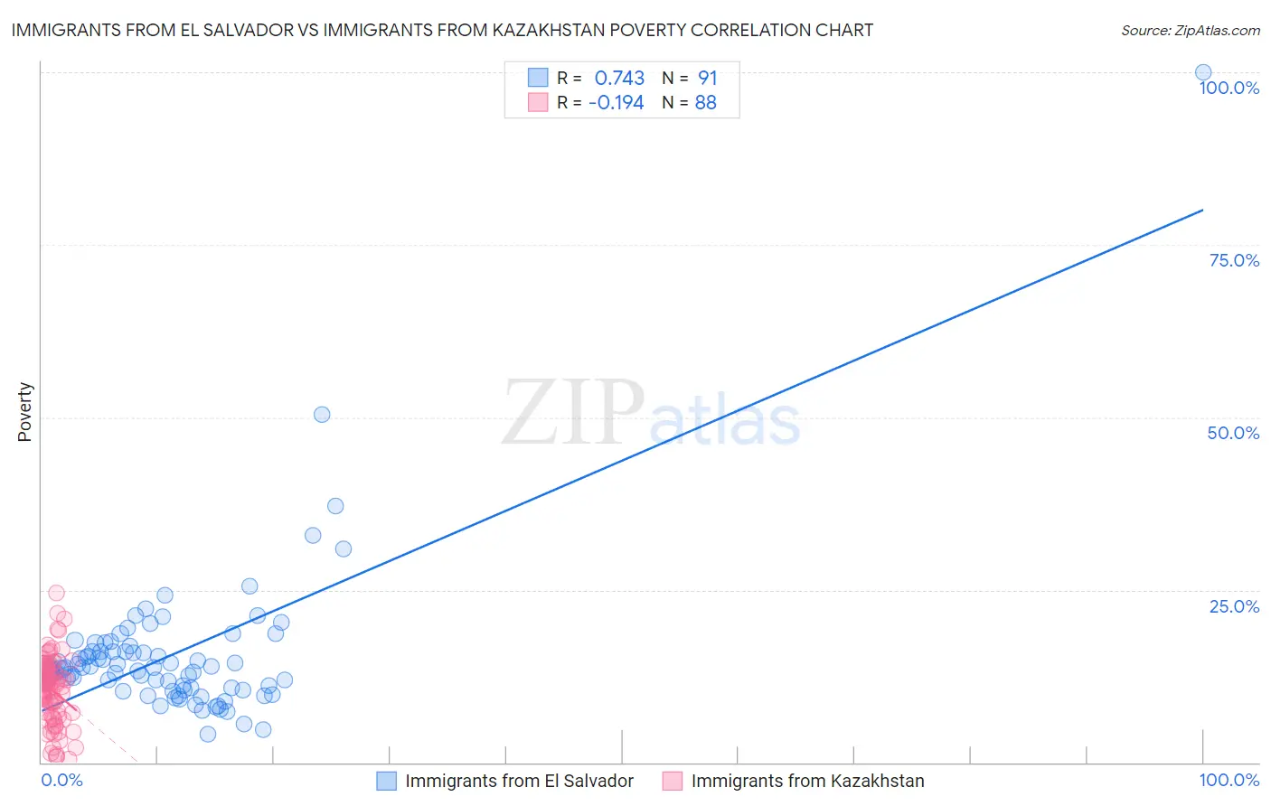 Immigrants from El Salvador vs Immigrants from Kazakhstan Poverty