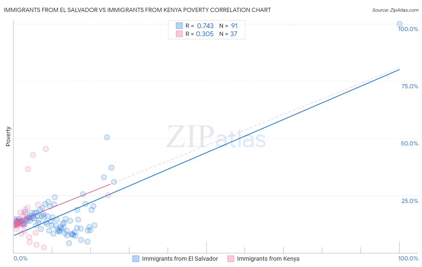 Immigrants from El Salvador vs Immigrants from Kenya Poverty
