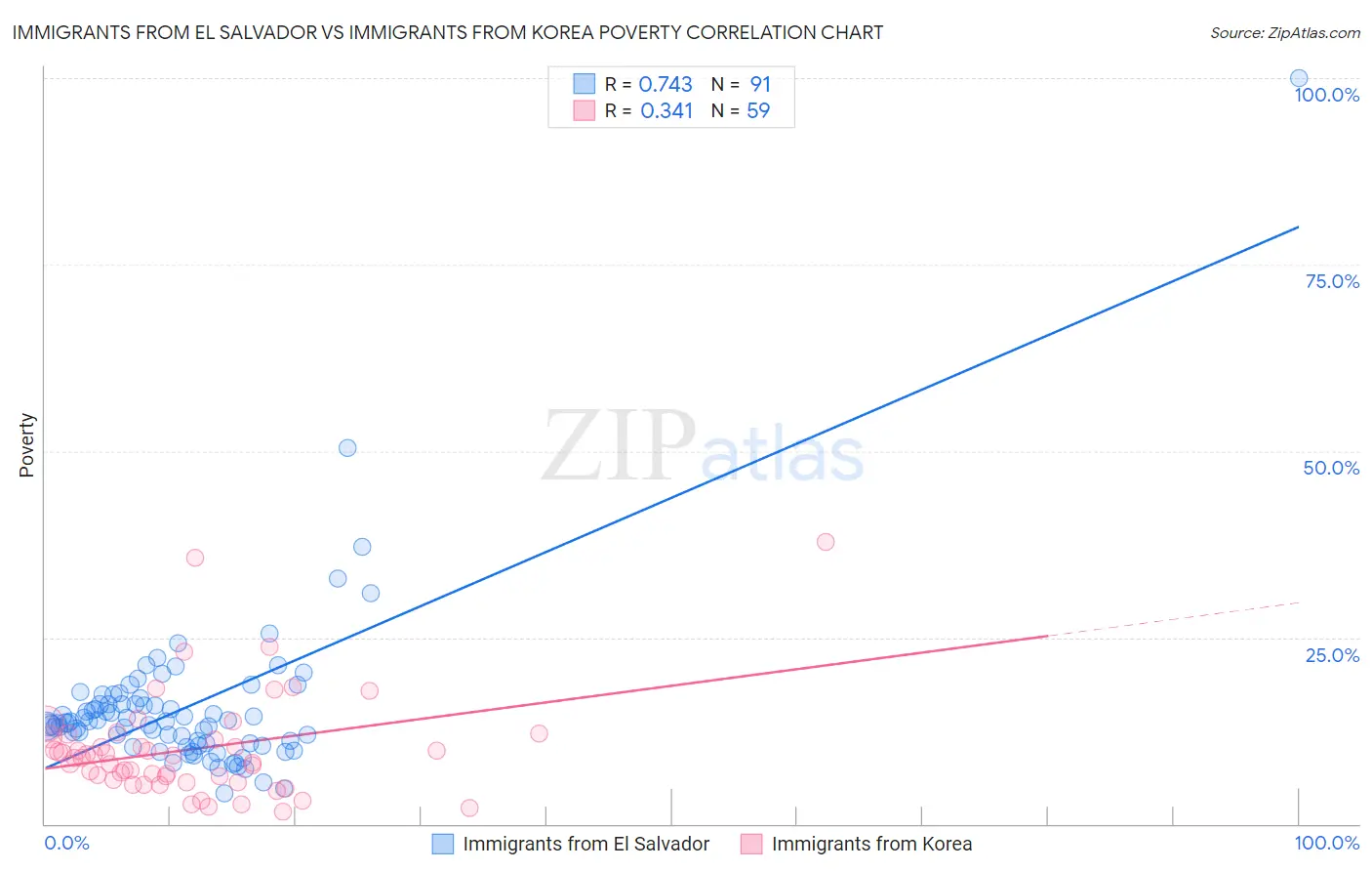 Immigrants from El Salvador vs Immigrants from Korea Poverty