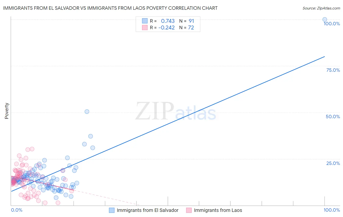 Immigrants from El Salvador vs Immigrants from Laos Poverty