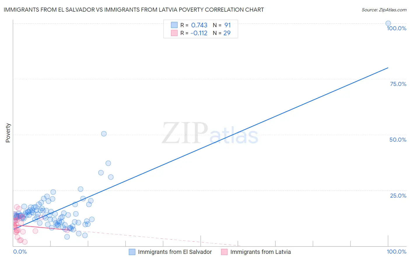 Immigrants from El Salvador vs Immigrants from Latvia Poverty