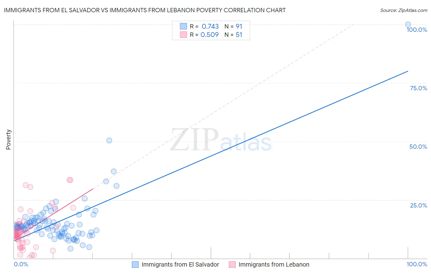 Immigrants from El Salvador vs Immigrants from Lebanon Poverty