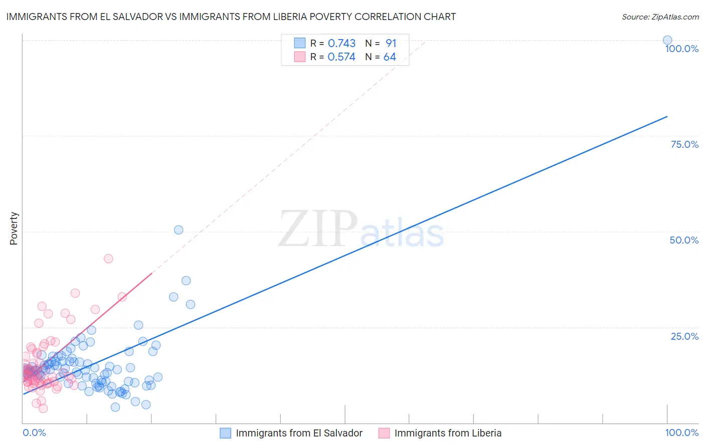 Immigrants from El Salvador vs Immigrants from Liberia Poverty