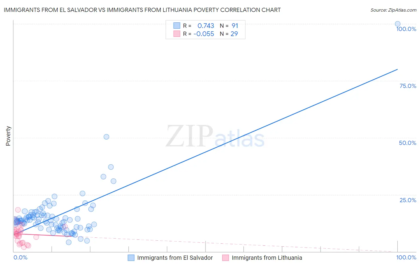 Immigrants from El Salvador vs Immigrants from Lithuania Poverty