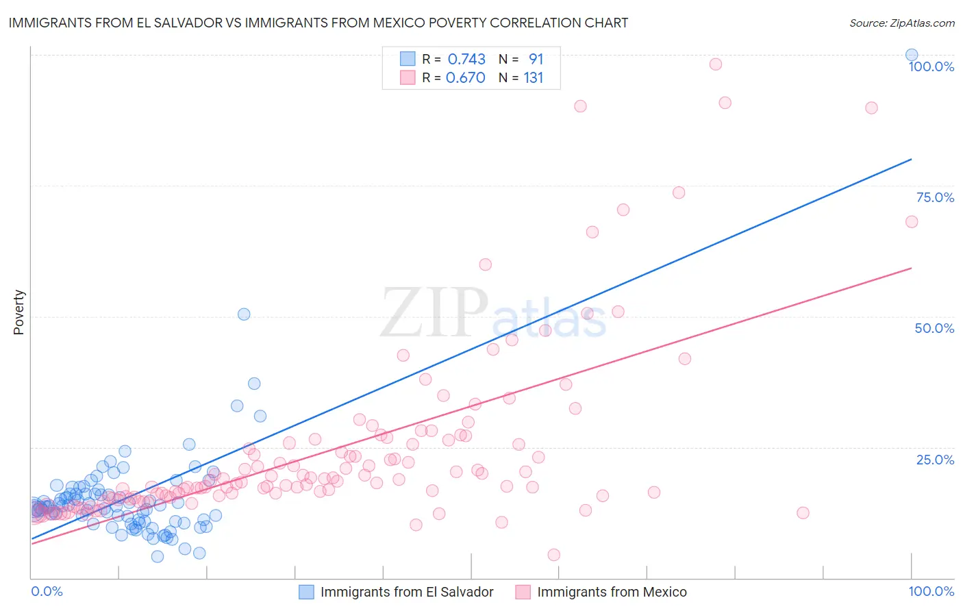 Immigrants from El Salvador vs Immigrants from Mexico Poverty