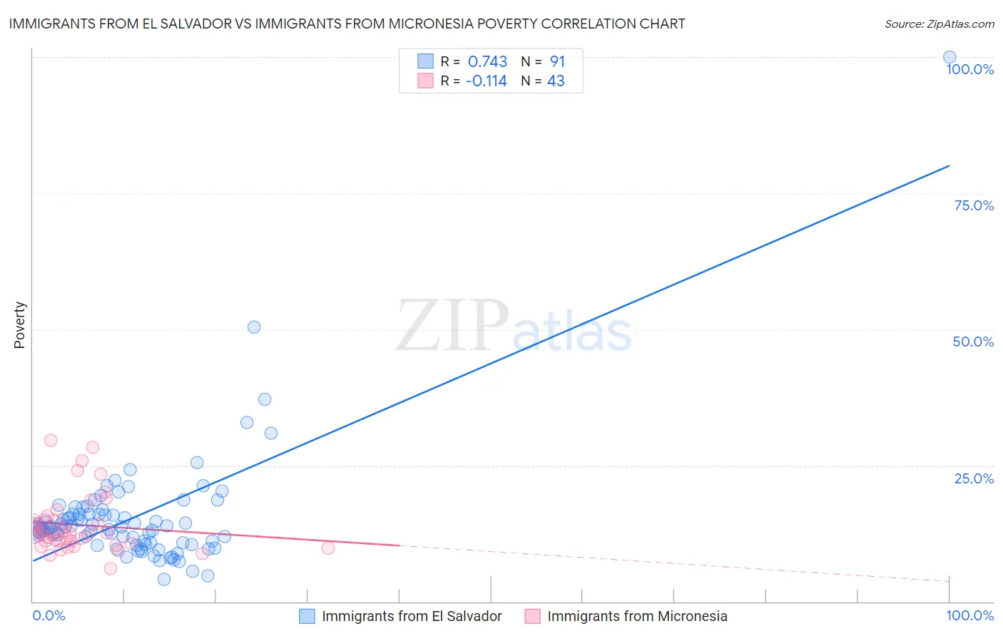 Immigrants from El Salvador vs Immigrants from Micronesia Poverty