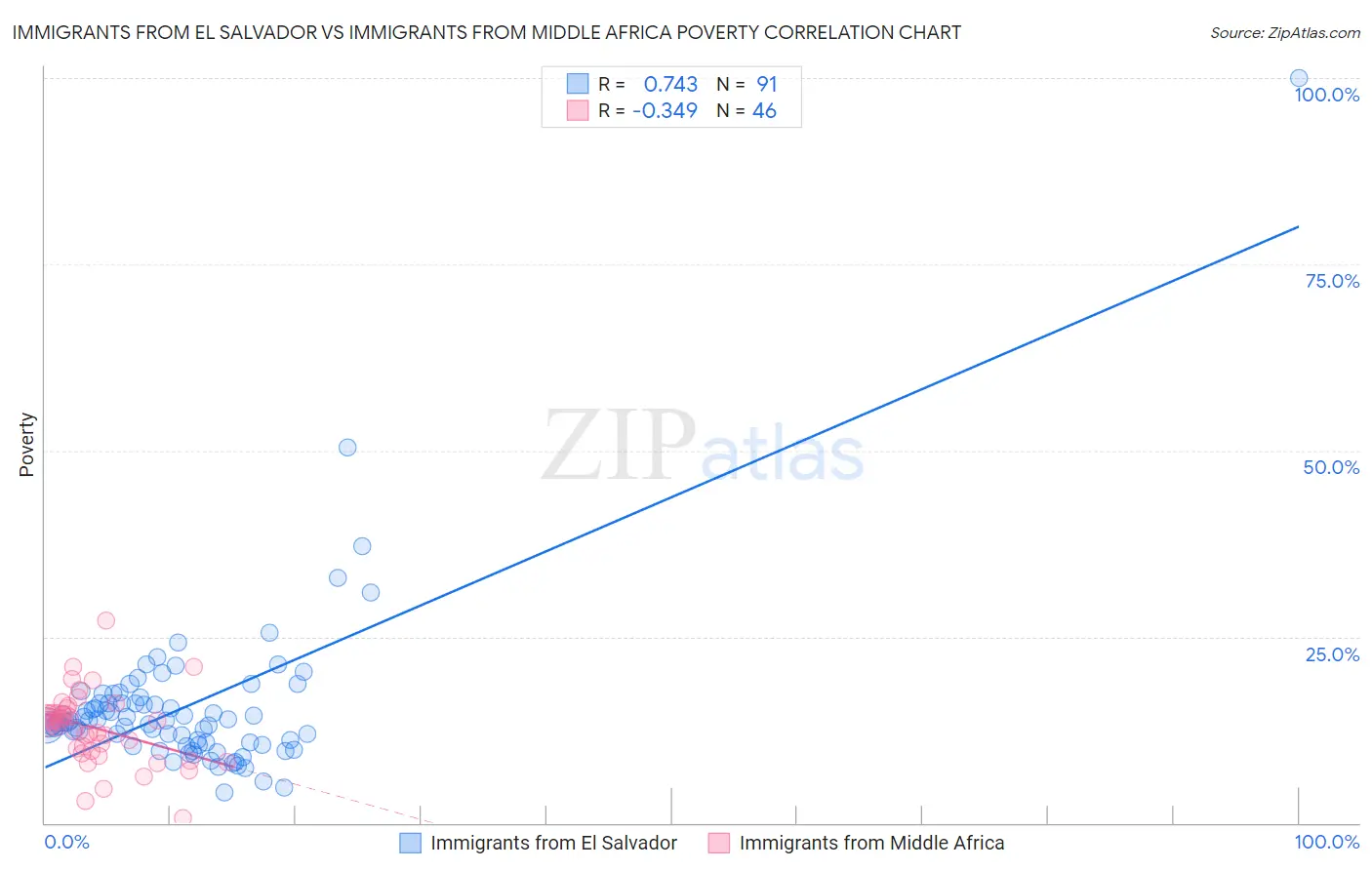 Immigrants from El Salvador vs Immigrants from Middle Africa Poverty