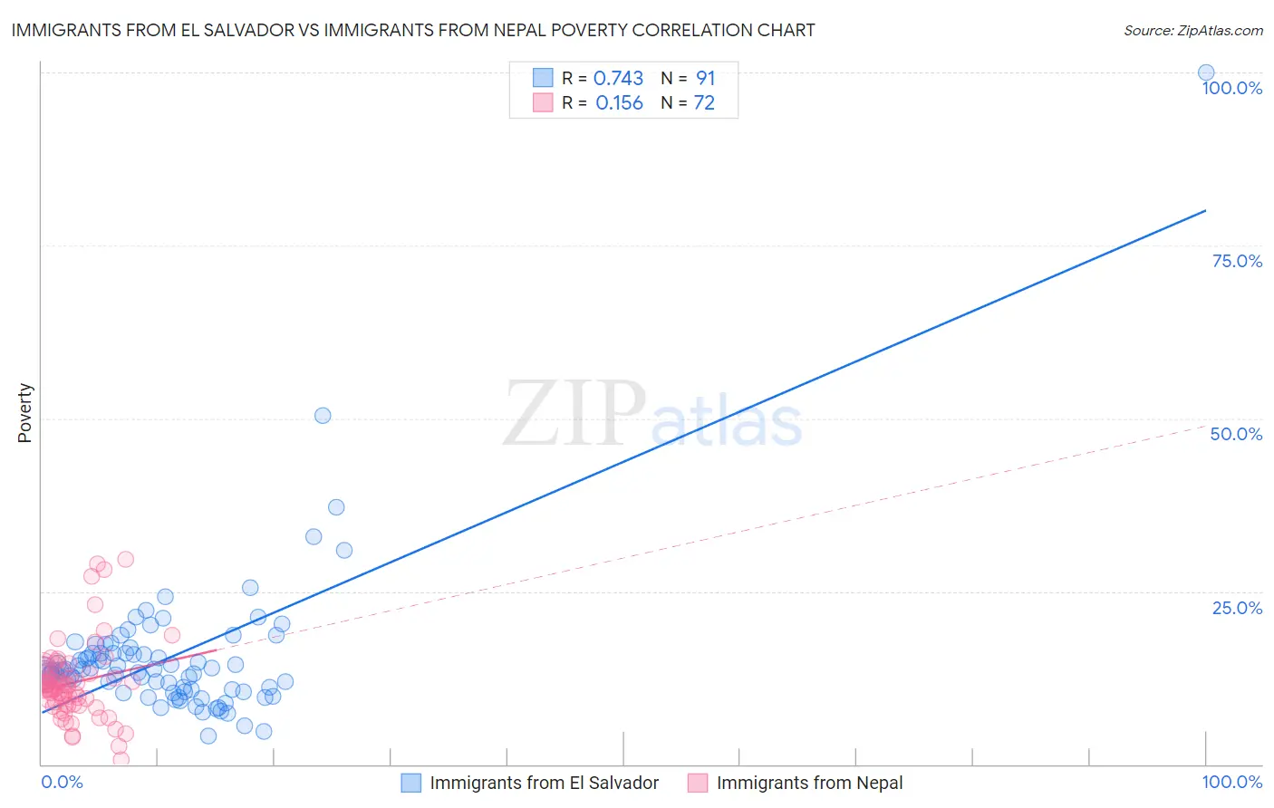 Immigrants from El Salvador vs Immigrants from Nepal Poverty
