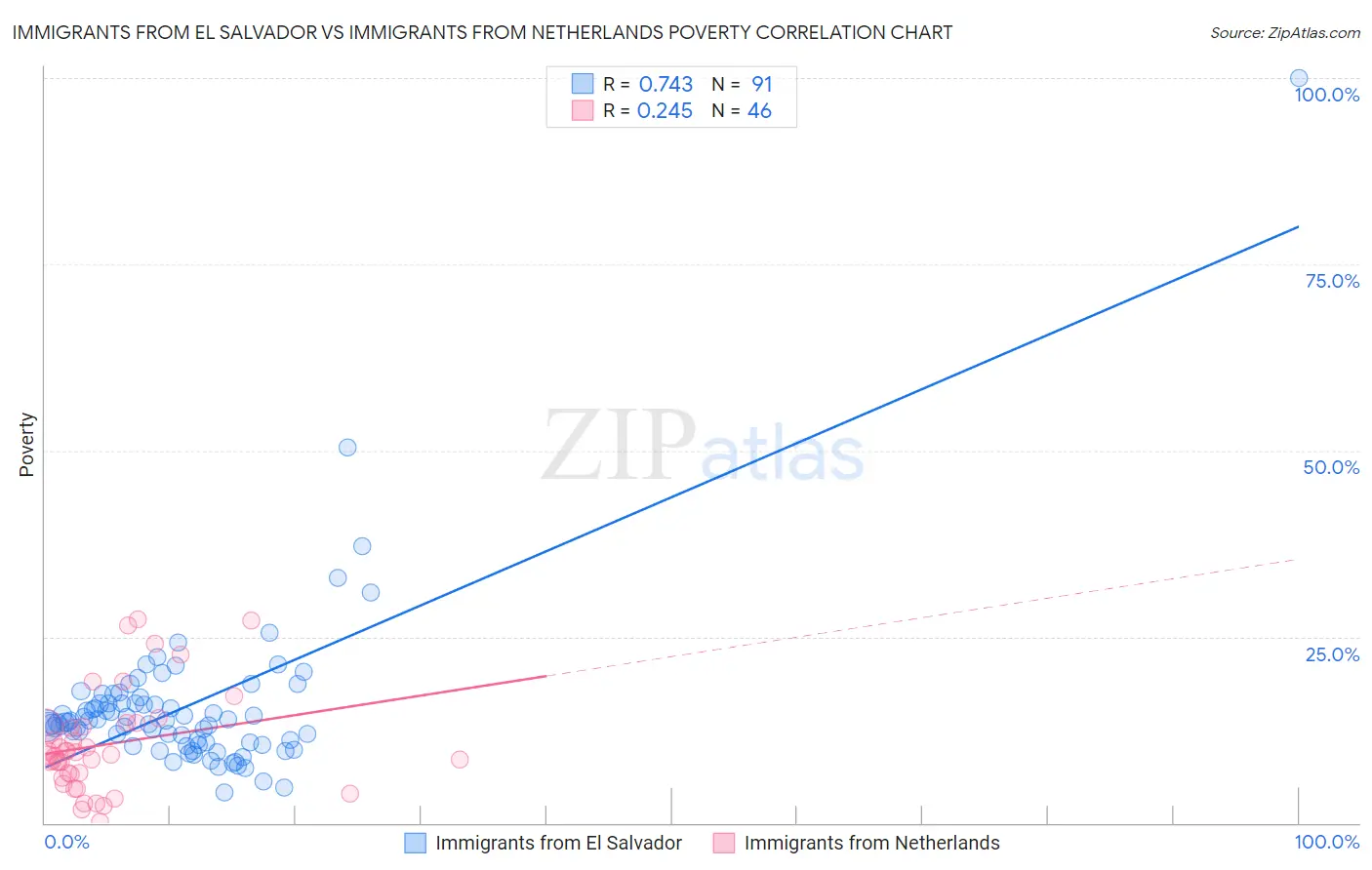 Immigrants from El Salvador vs Immigrants from Netherlands Poverty