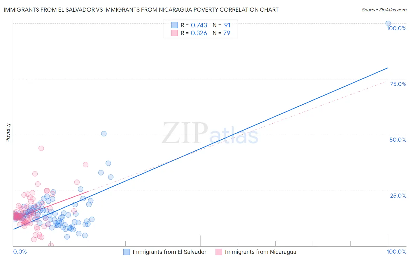 Immigrants from El Salvador vs Immigrants from Nicaragua Poverty