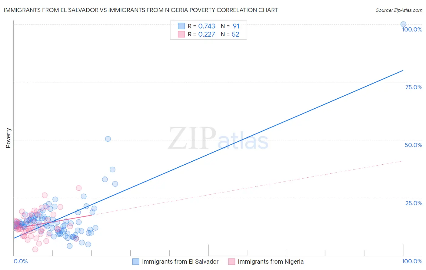 Immigrants from El Salvador vs Immigrants from Nigeria Poverty
