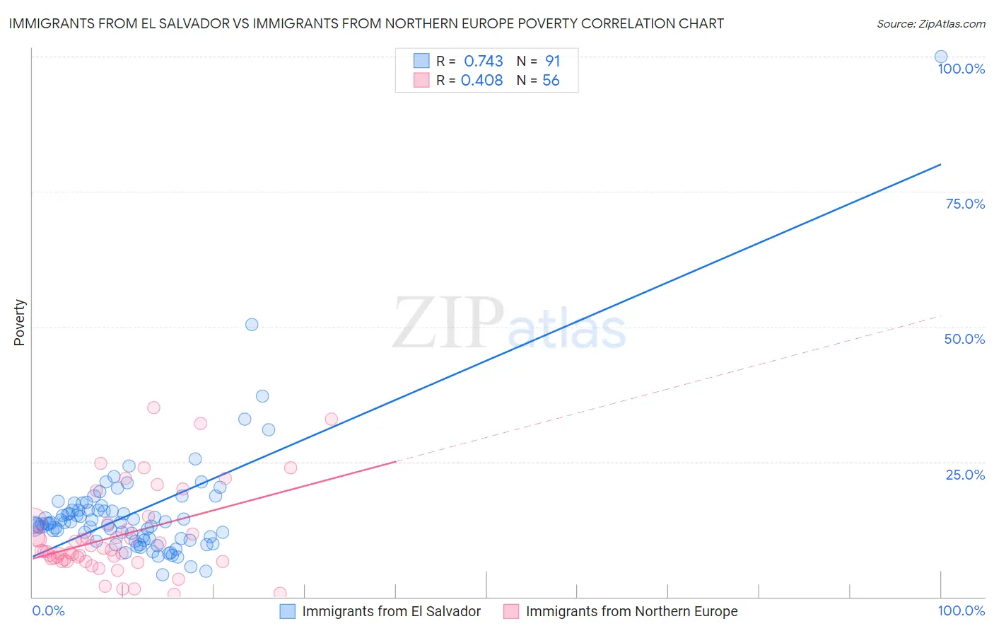 Immigrants from El Salvador vs Immigrants from Northern Europe Poverty