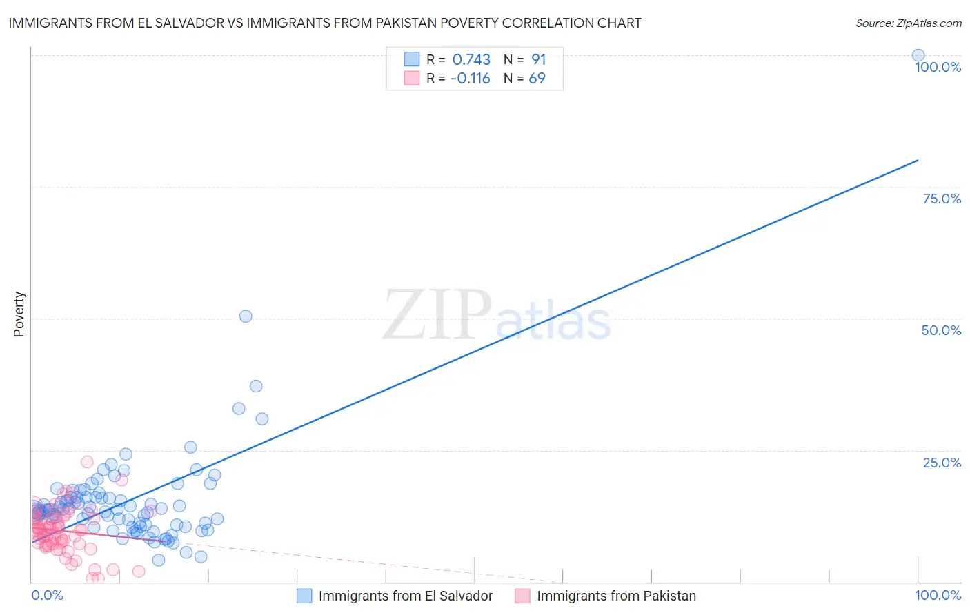 Immigrants from El Salvador vs Immigrants from Pakistan Poverty