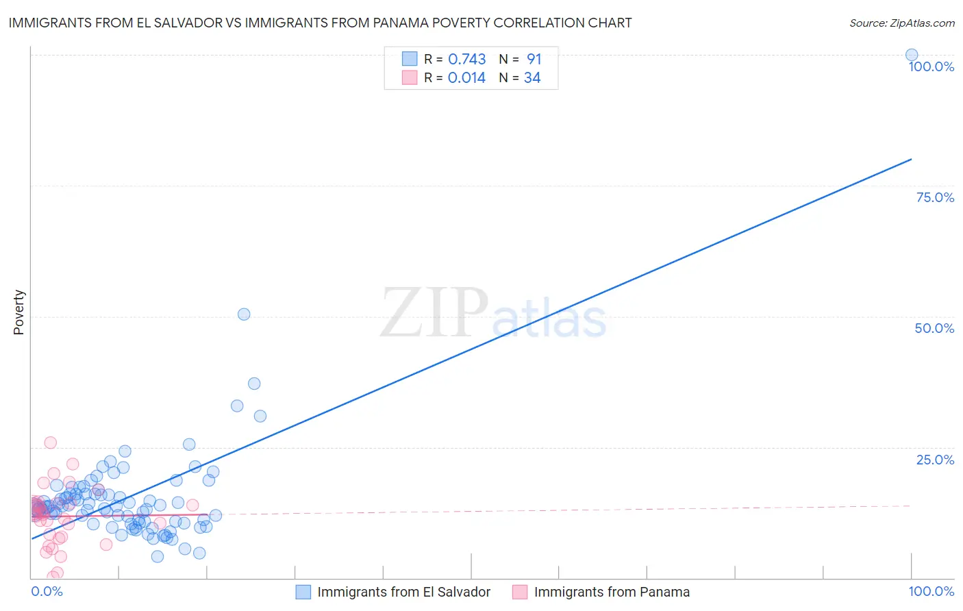 Immigrants from El Salvador vs Immigrants from Panama Poverty
