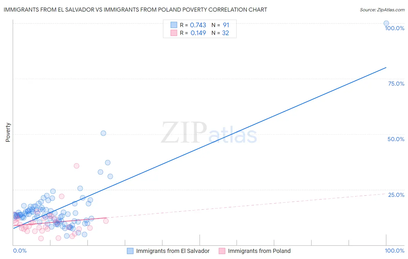 Immigrants from El Salvador vs Immigrants from Poland Poverty