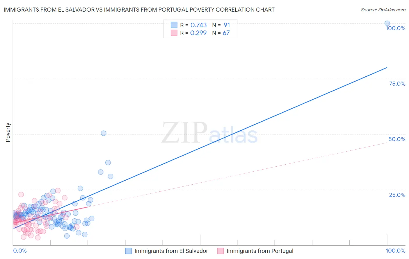 Immigrants from El Salvador vs Immigrants from Portugal Poverty