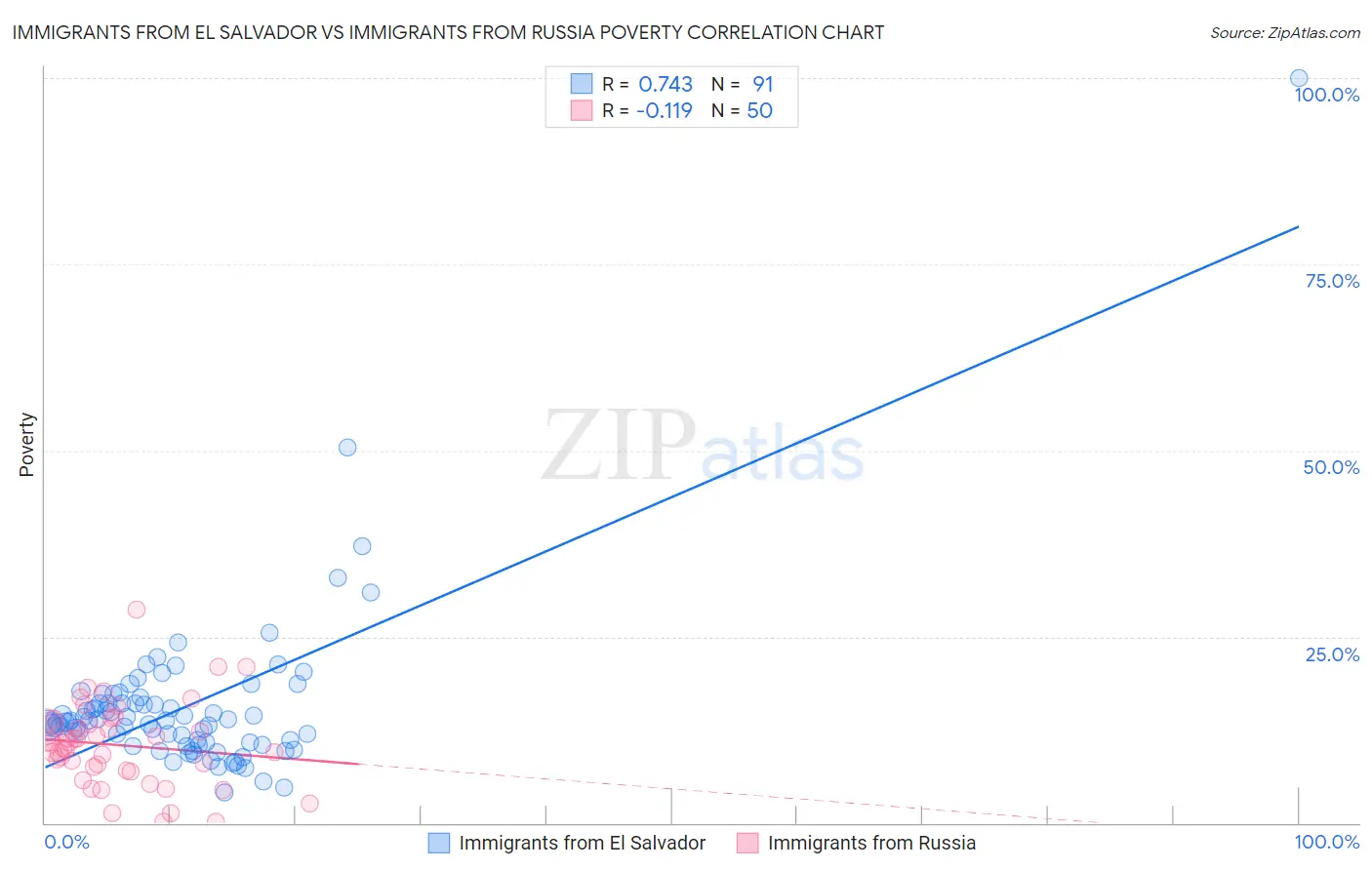 Immigrants from El Salvador vs Immigrants from Russia Poverty