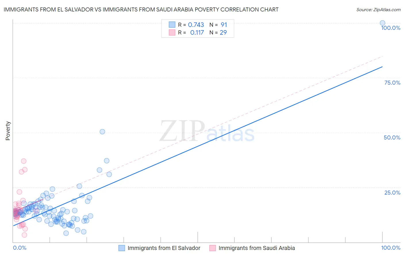 Immigrants from El Salvador vs Immigrants from Saudi Arabia Poverty