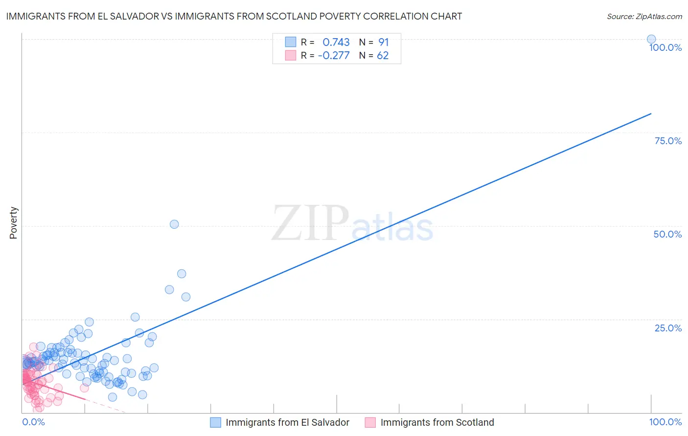 Immigrants from El Salvador vs Immigrants from Scotland Poverty
