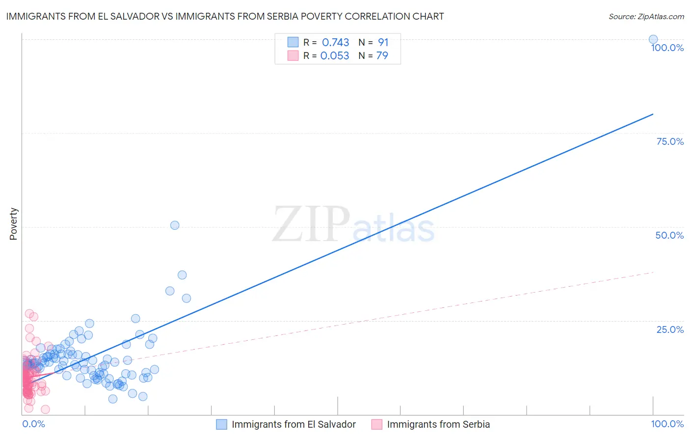 Immigrants from El Salvador vs Immigrants from Serbia Poverty