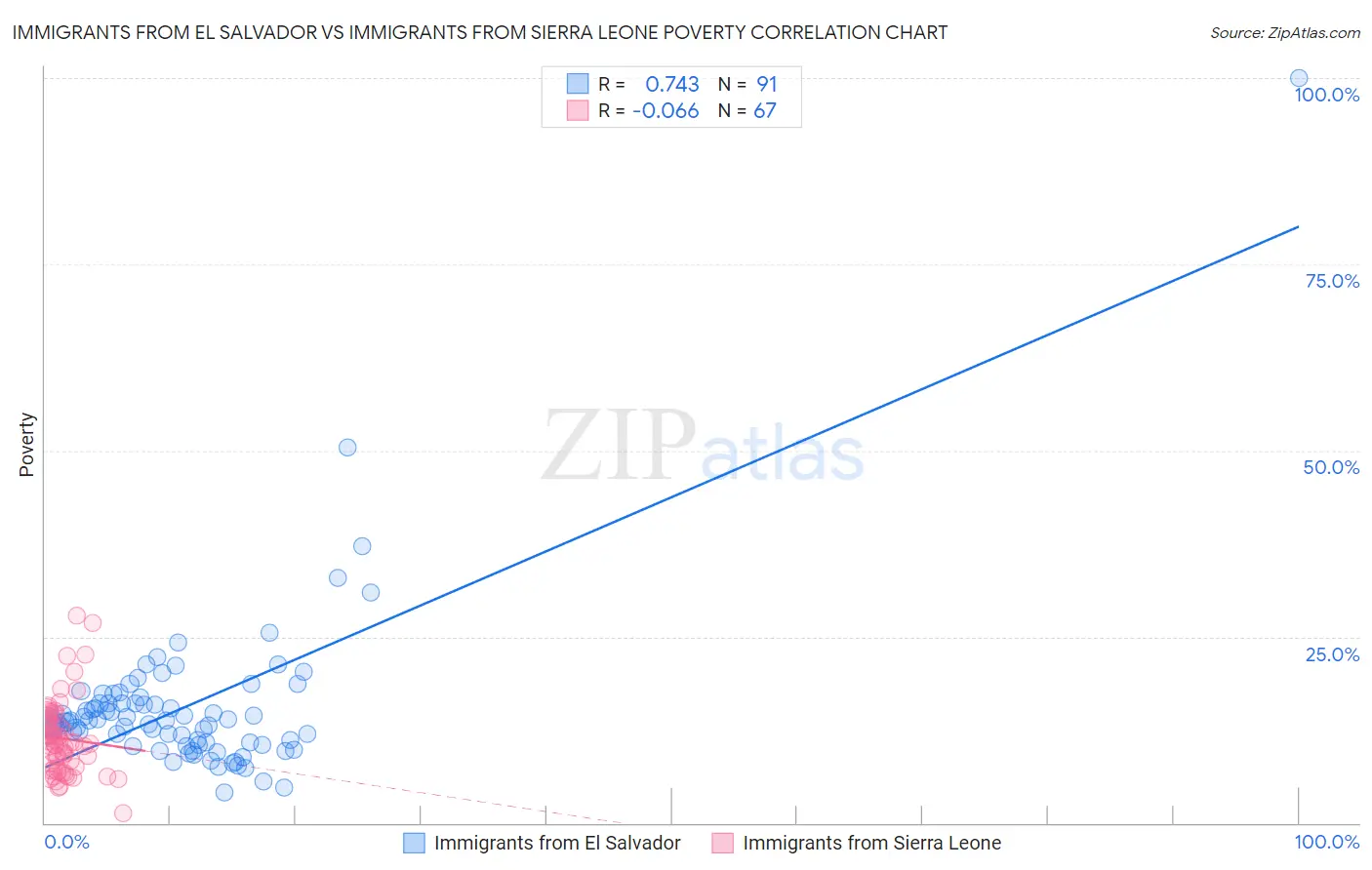 Immigrants from El Salvador vs Immigrants from Sierra Leone Poverty