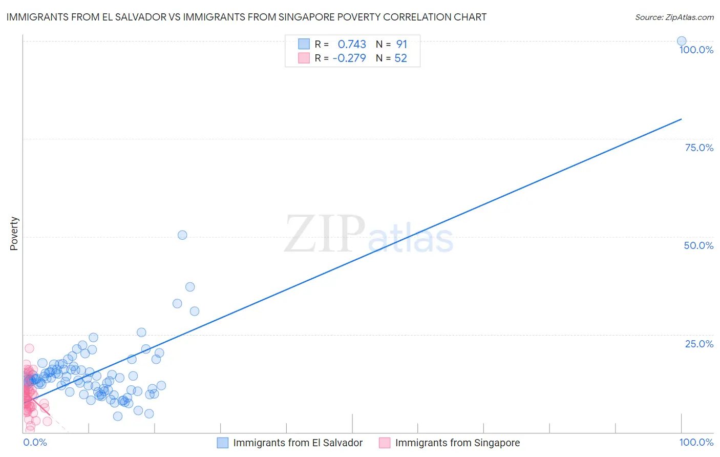 Immigrants from El Salvador vs Immigrants from Singapore Poverty