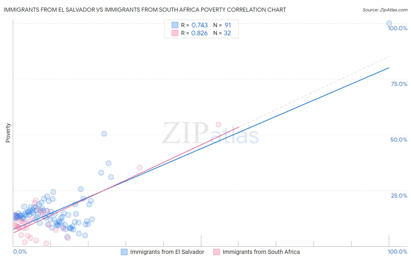 Immigrants from El Salvador vs Immigrants from South Africa Poverty