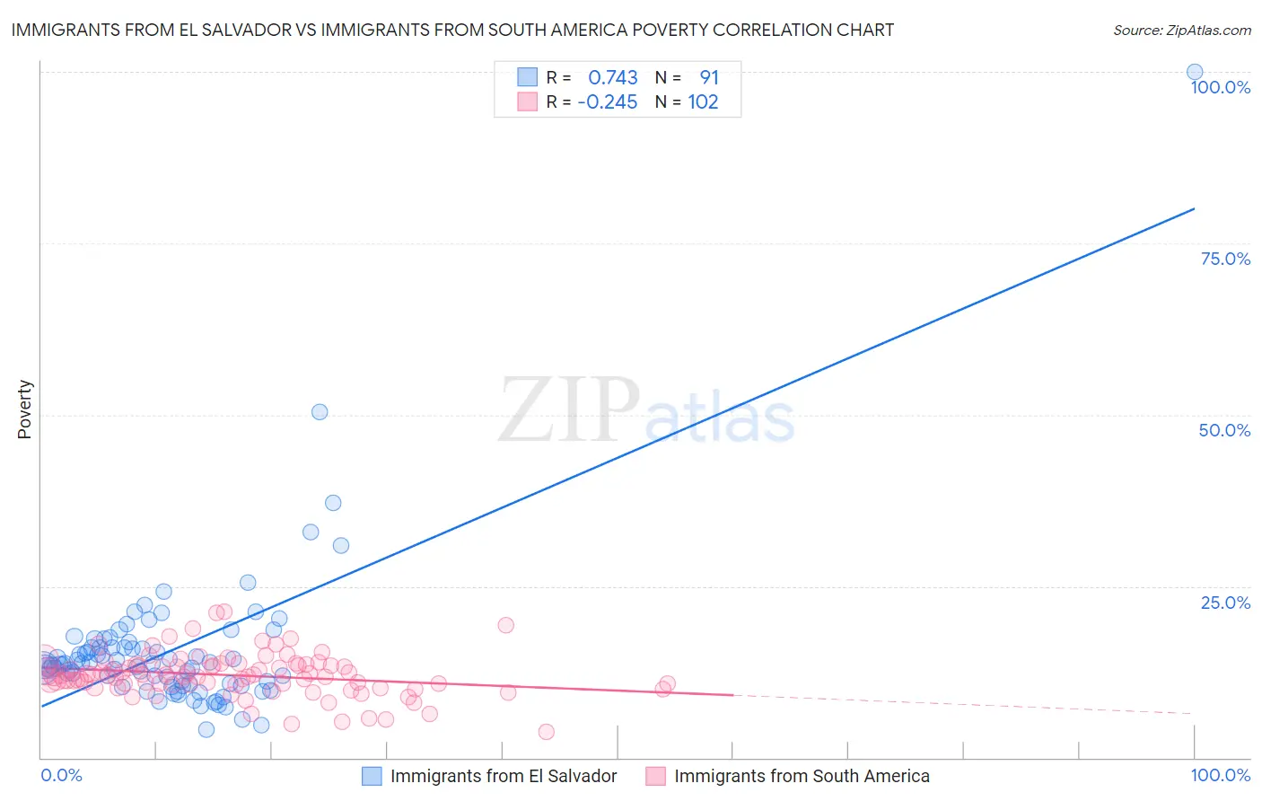 Immigrants from El Salvador vs Immigrants from South America Poverty
