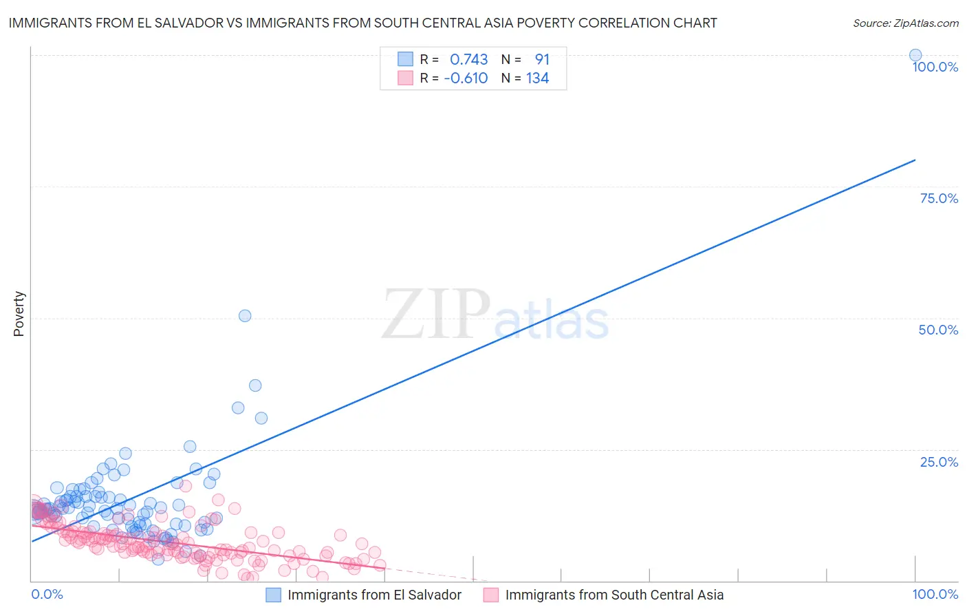 Immigrants from El Salvador vs Immigrants from South Central Asia Poverty