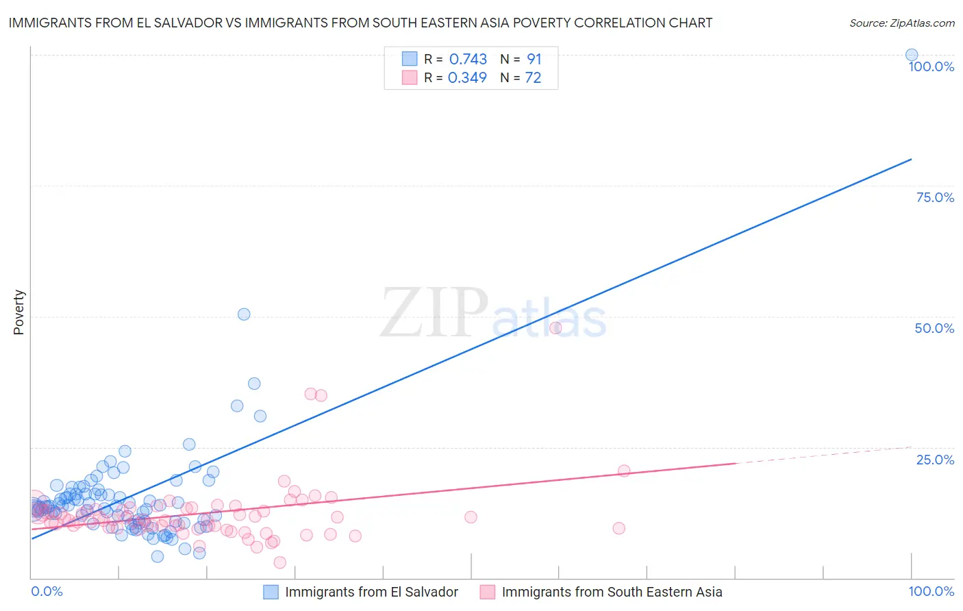 Immigrants from El Salvador vs Immigrants from South Eastern Asia Poverty