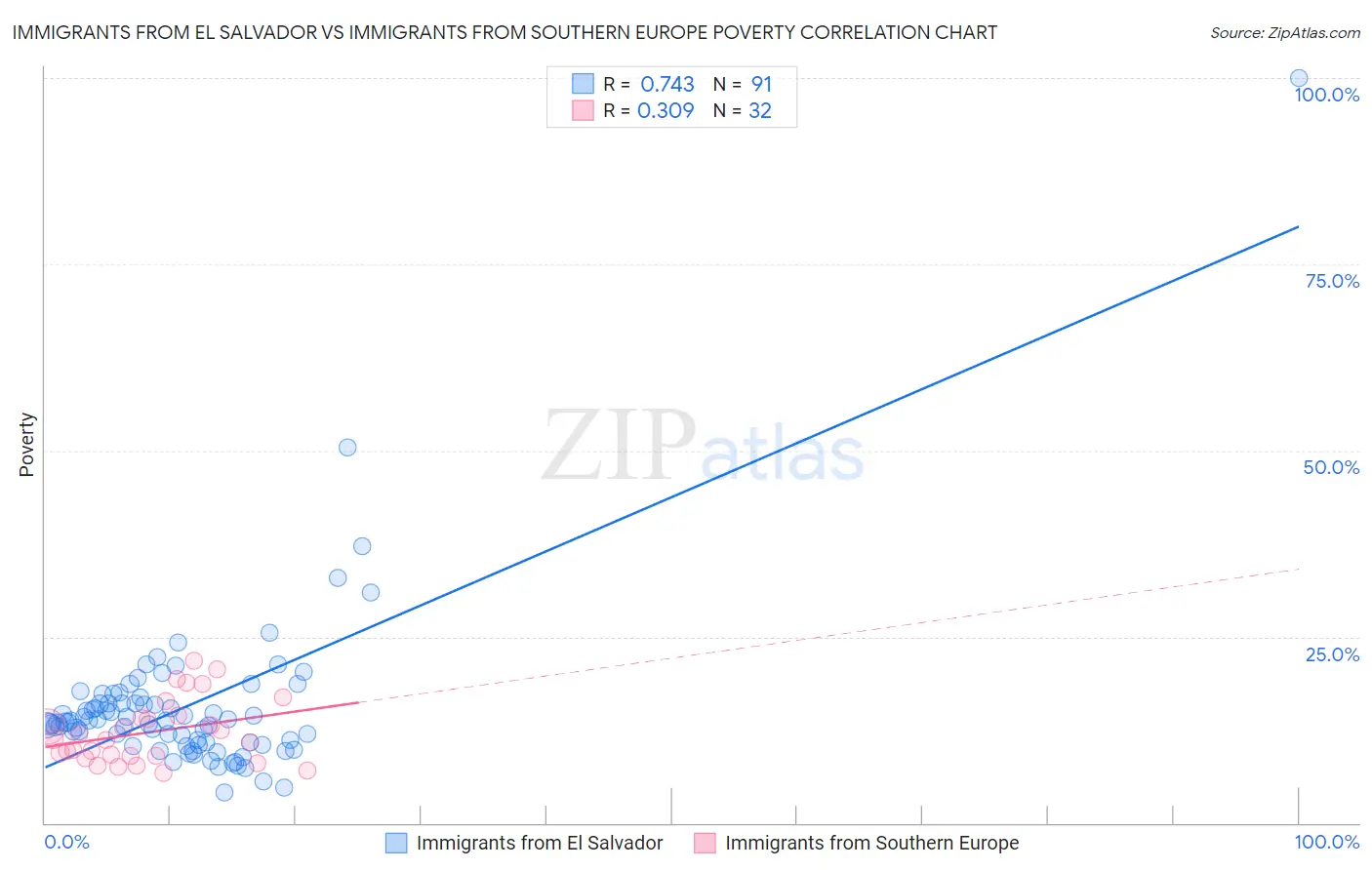 Immigrants from El Salvador vs Immigrants from Southern Europe Poverty