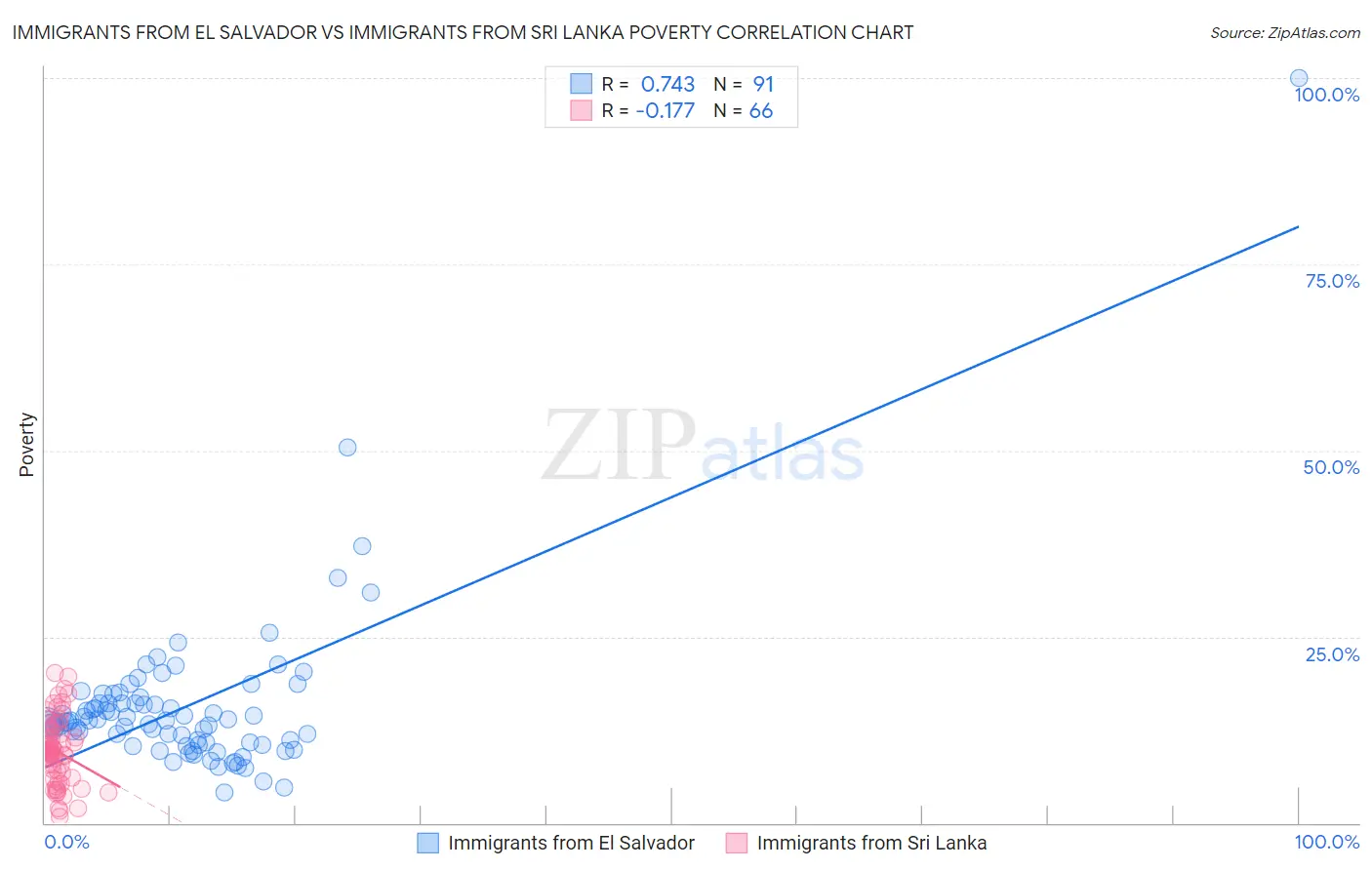 Immigrants from El Salvador vs Immigrants from Sri Lanka Poverty