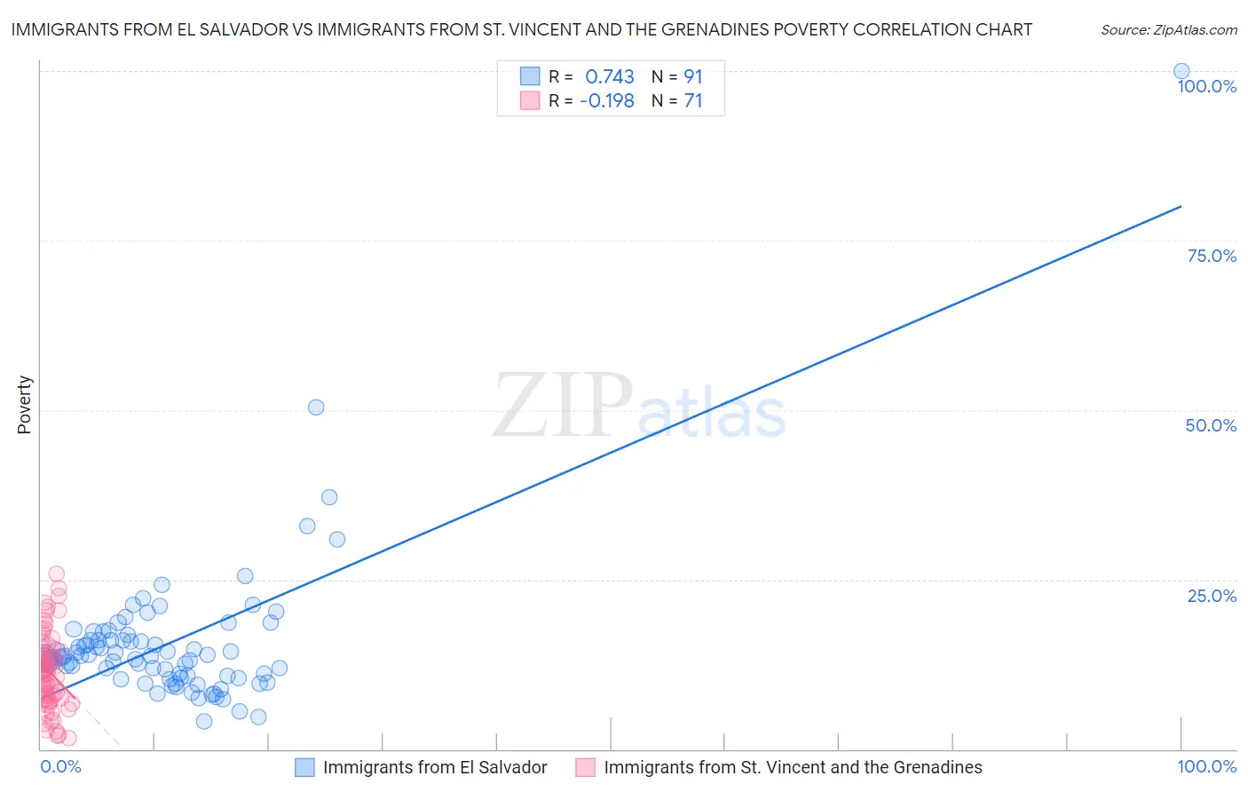 Immigrants from El Salvador vs Immigrants from St. Vincent and the Grenadines Poverty