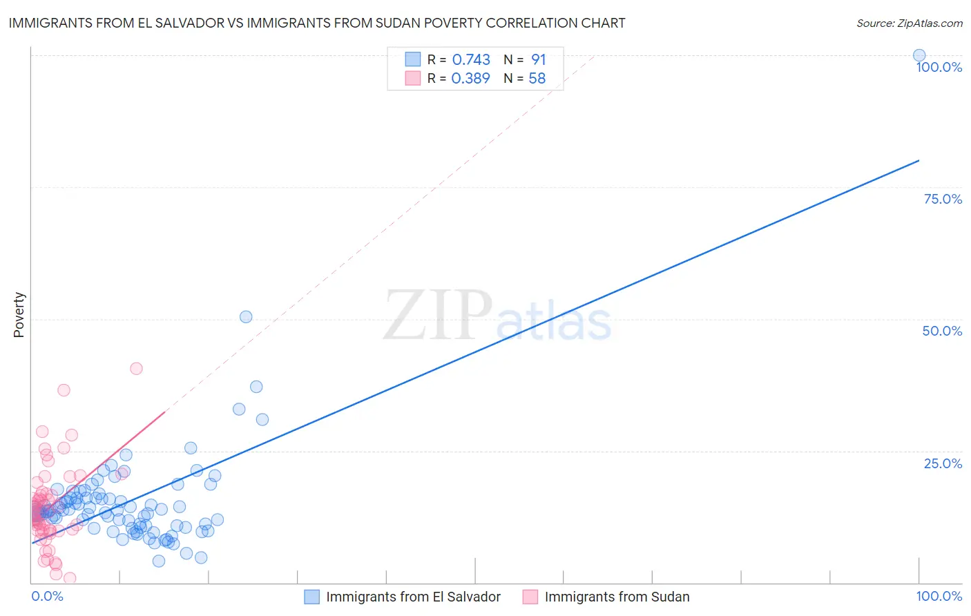 Immigrants from El Salvador vs Immigrants from Sudan Poverty