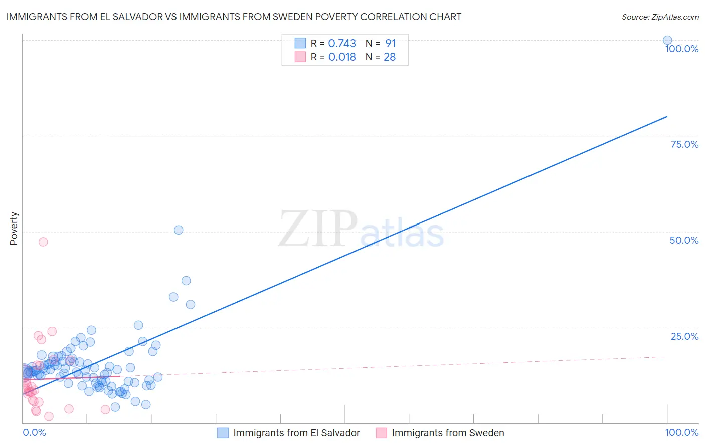 Immigrants from El Salvador vs Immigrants from Sweden Poverty