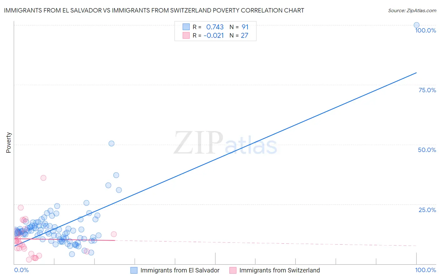 Immigrants from El Salvador vs Immigrants from Switzerland Poverty