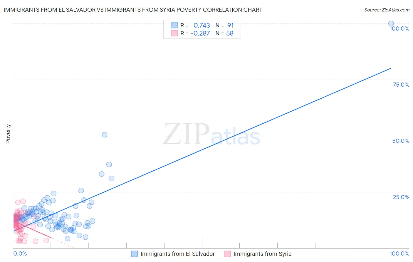 Immigrants from El Salvador vs Immigrants from Syria Poverty