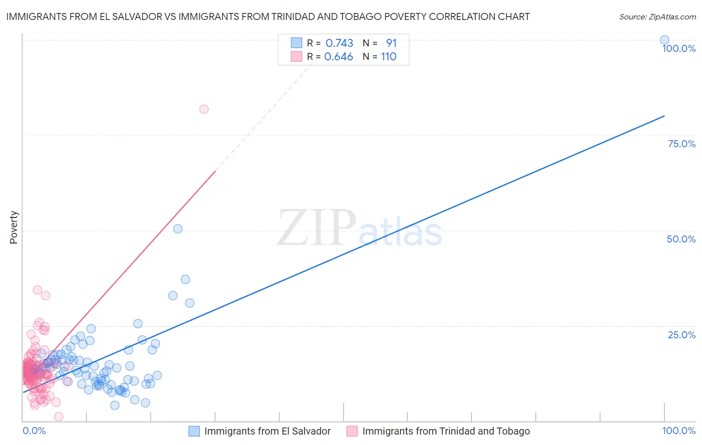Immigrants from El Salvador vs Immigrants from Trinidad and Tobago Poverty
