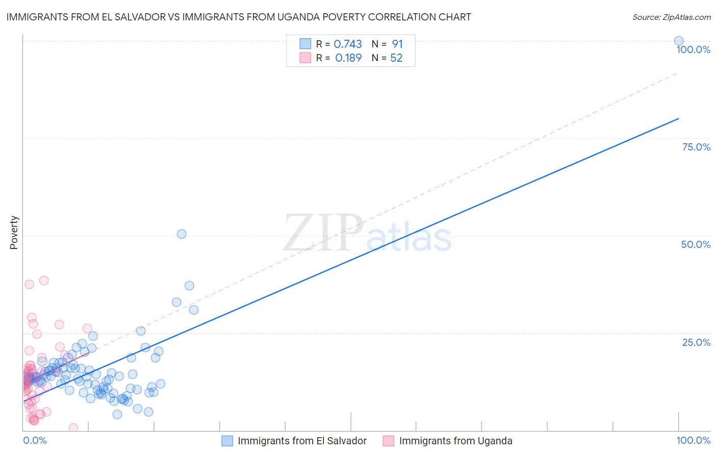 Immigrants from El Salvador vs Immigrants from Uganda Poverty