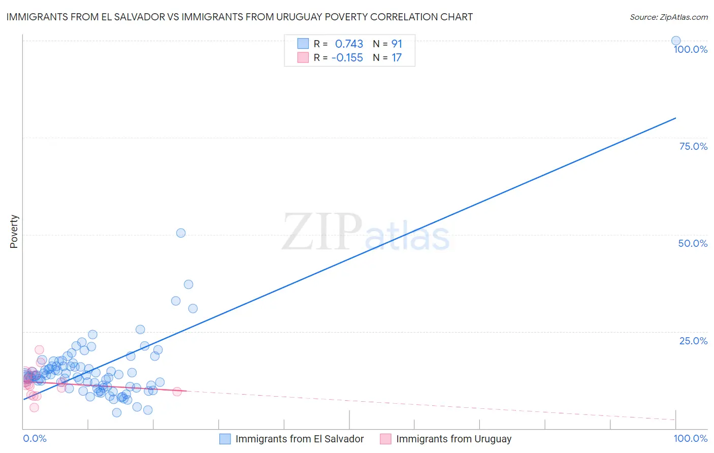 Immigrants from El Salvador vs Immigrants from Uruguay Poverty